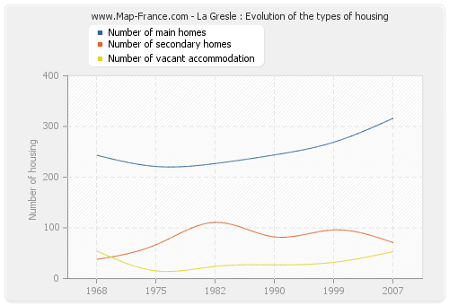 La Gresle : Evolution of the types of housing